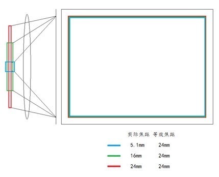 数码相机,等效焦距和实际焦距 到底看哪个,谢谢