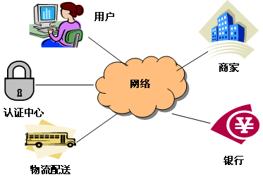 电子商务的组成要素有哪些?_360问答