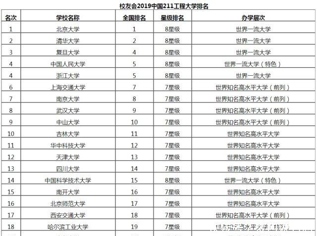 2019国内重点大学排行榜,汇集985、211工程院