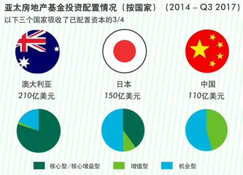 亚太区房地产投资吸引力回升 区域市场募资环境持续改善