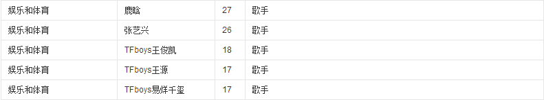 福布斯中国30位30岁以下精英榜单公布，鹿晗张艺兴榜上无名，被刑拘的人反而入选？