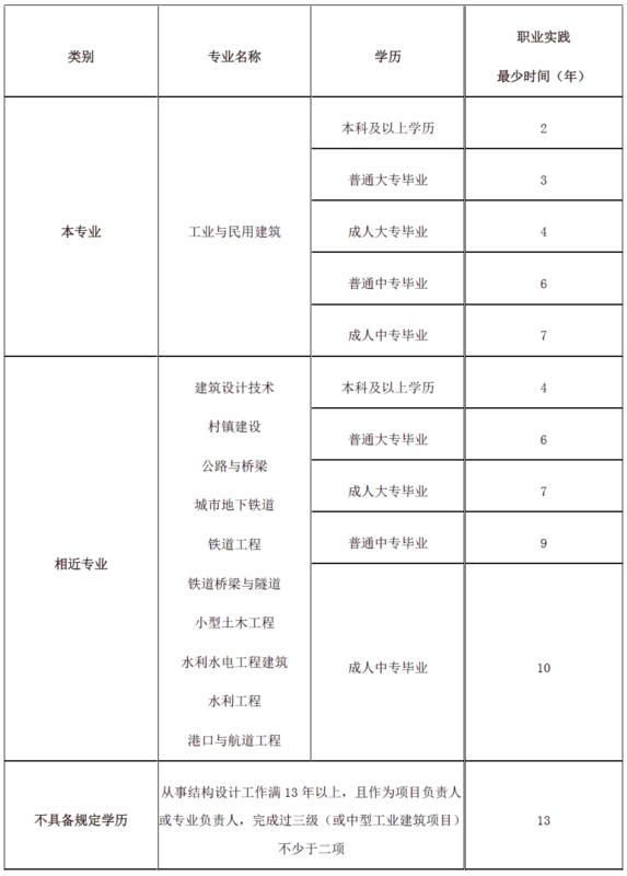 土木工程,报考注册二级结构工程师,需要多久工