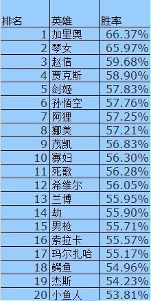 英雄联盟无限火力能够55开的英雄有谁?,现在无