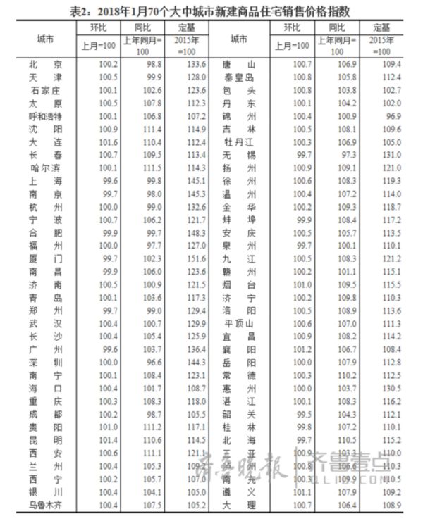 最新!1月房价出炉，济南新房连续两月环比微涨