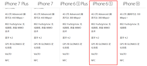 苹果6s手机有NFC吗?iPhone6s支持NFC功能吗