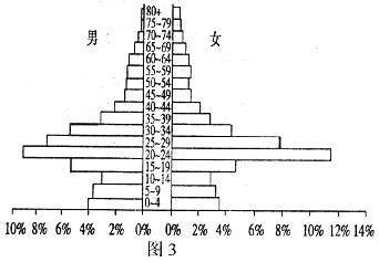 图3是我国某地近年来人口年龄结构示意图。据