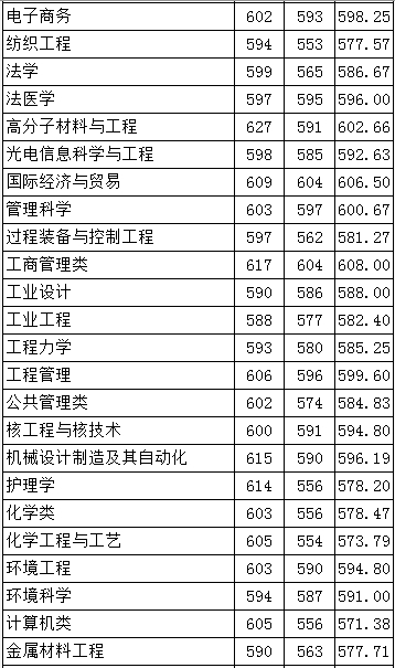 四川大学的华西医学院在重庆的录取分数是?_
