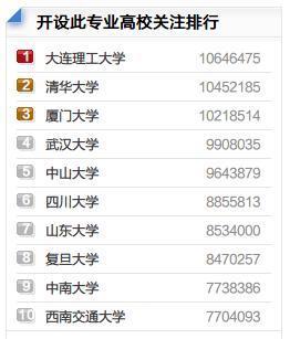 全国二本类软件工程热门学校?_360问答