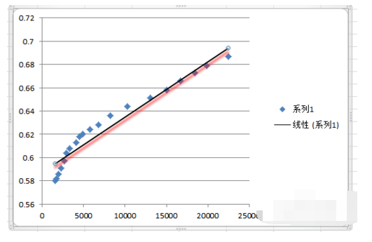 用Excel 多元线性回归的方法分析数据_360问答