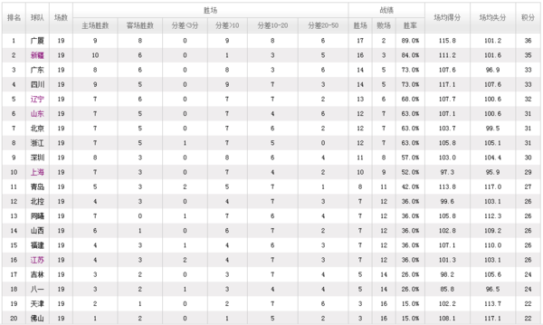 到12月19日cba各队积分和排名是多少?_360问