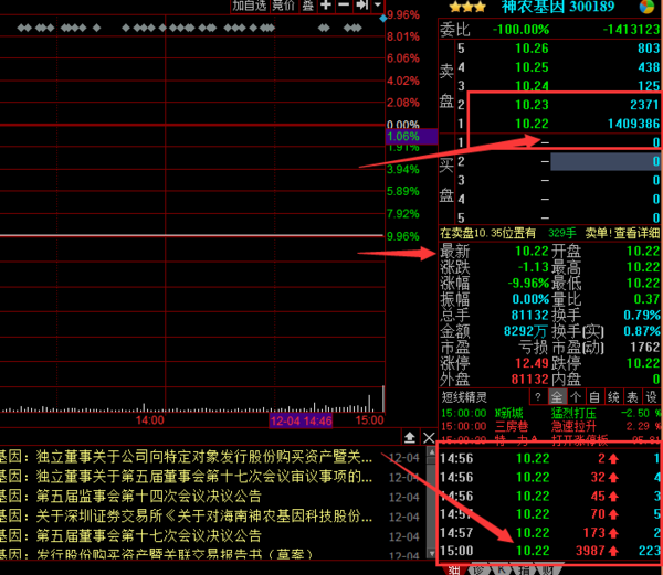 在涨停板上还能买卖股票吗?_360问答