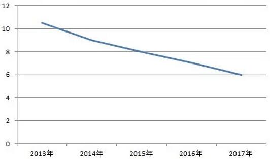 光伏电站补贴下调后 还要不要建?