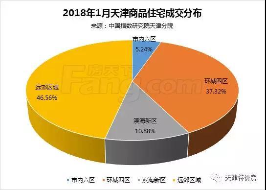 2018首月楼市市场报告出炉 春节后哪些新盘值得关注?