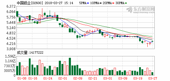 中国铝业A股异常波动 近期原材料及铝产品价格