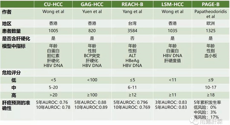 Aliment Pharmacol Ther:乙肝相关肝癌的预防策略