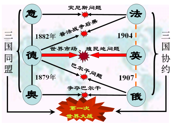 历史,用图表示说明同盟国和协约国之间的矛盾