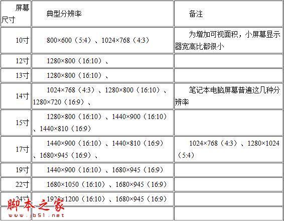 电脑桌面默认的分辨率是多少?_360问答