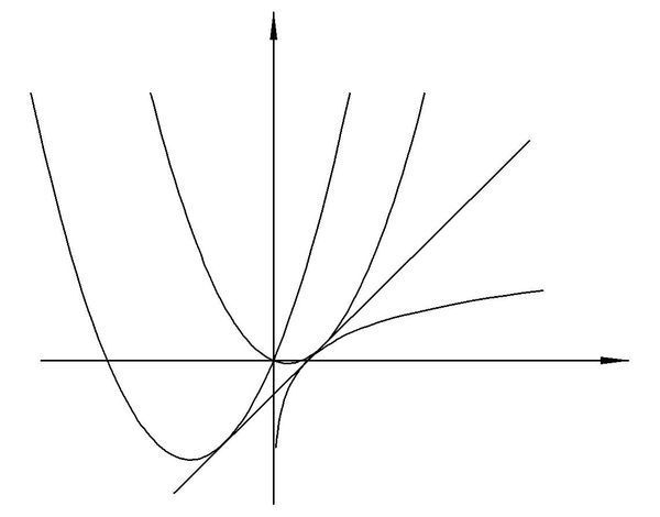 已知函数f(x)=lnx,g(x)=1\/2x^2-bx (1)函数f(x)的图