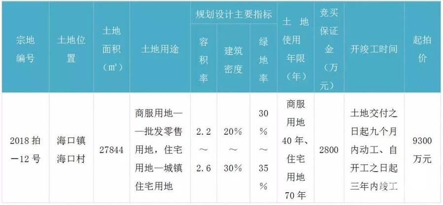 5幅地块出让!最 高溢价88%!福清第三场土拍凯景、实亿各斩两城