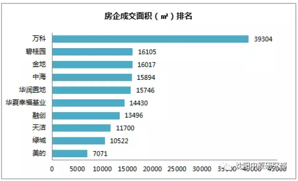 沈阳楼市3月末迎供销\＂小高峰\＂ 各区均价最高相差近3倍