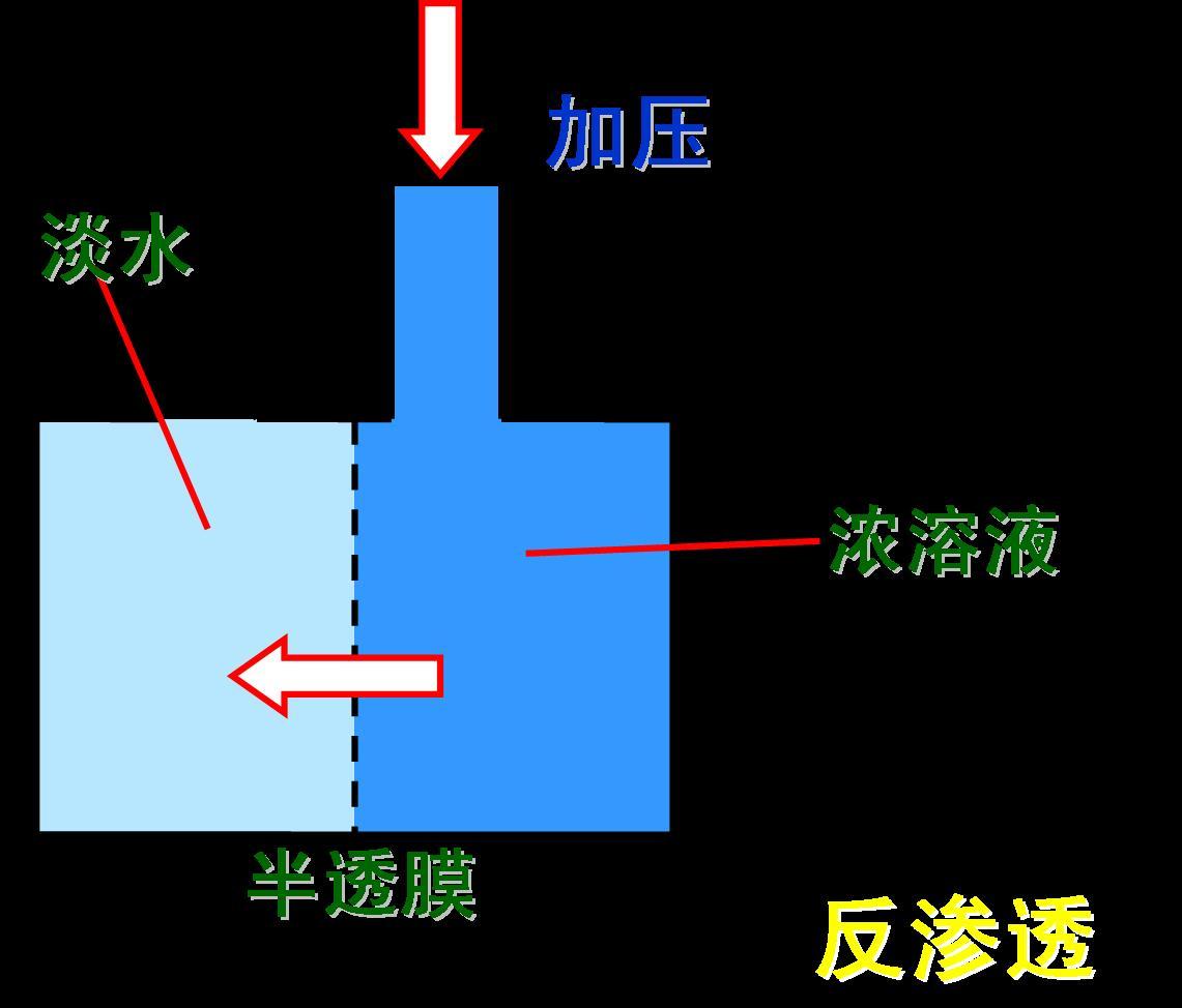 膜分离法