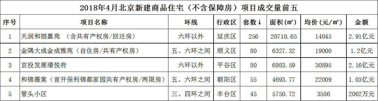 4月北京新房交易再创新低 共有产权房项目成交拔尖