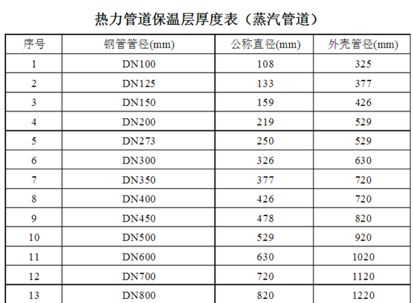 热力管道保温层厚度密度的国家规定是多少_3