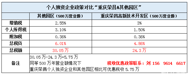 2018年重庆荣昌高新技术开发区税收优惠政策
