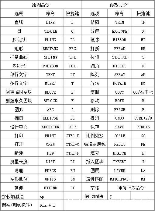 CAD大神精心整理的84个CAD快捷键,瞬间玩转cad怎么指定弧画长图片