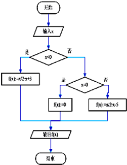 设计算法流程图,要求输入自变量x的值,输出函数