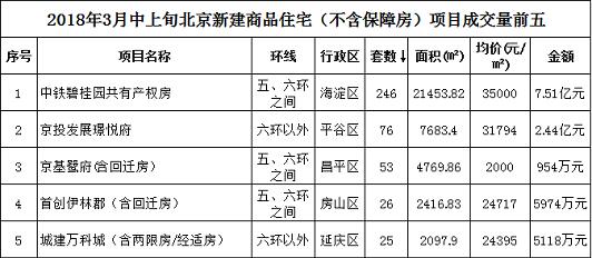 3月中上旬北京新房回温乏力 共有产权房扮演重要角色