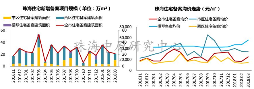 房价降了?珠海3月全市均价20070元\/㎡ 库存去化周期需14个月