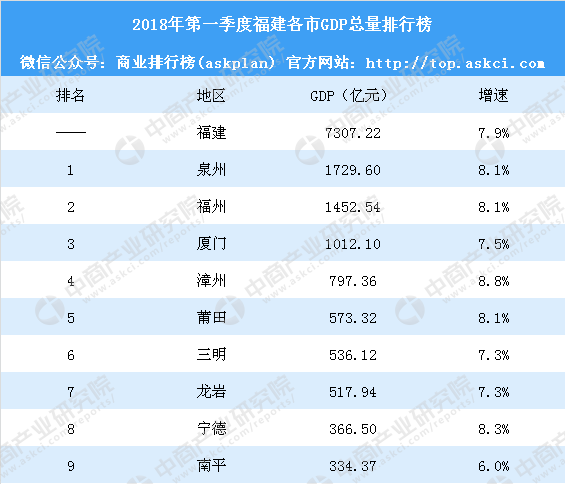 2018年第一季度福建各市GDP排行榜:福州同泉州差距拉大 厦门突破