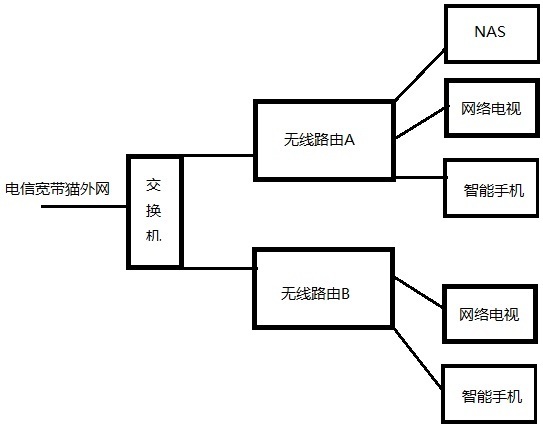 一个交换机下接两个无线路由共享nas问题_36