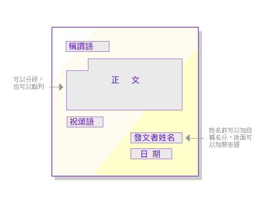 书信格式包括五个部分