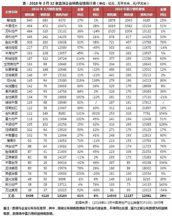 房企将全年销售计划前倾 碧万恒领跑一季度销售业绩榜