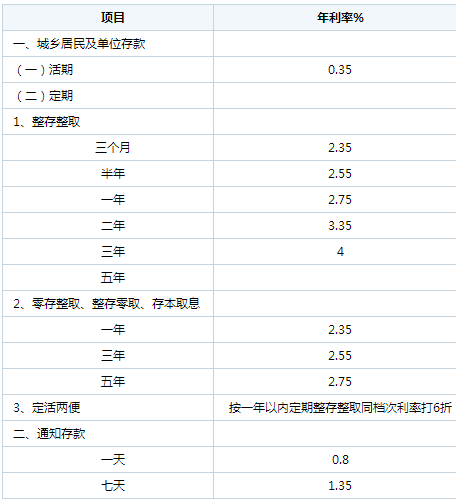 邮政储蓄银行存款利率表2014年多少_360问答