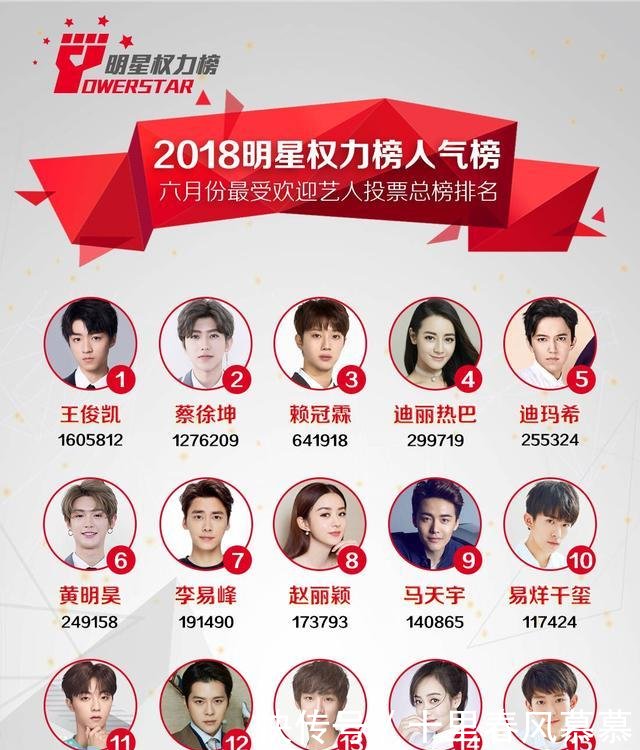 2018年六月份明星权利榜人气榜 王俊凯蔡徐坤