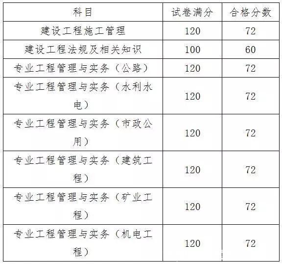 天津终于公布二级建造师考试合格分数线,合格