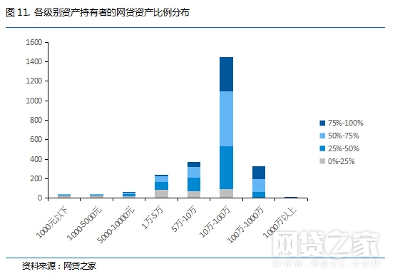 解密:P2P高学历、土豪投资人都有哪些特征?