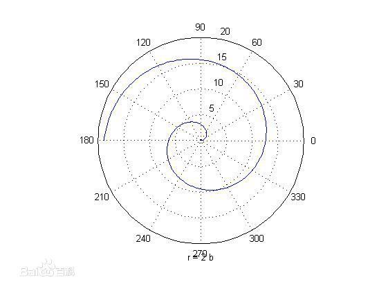 如何用Java画一个阿基米德螺旋曲线?_360问答