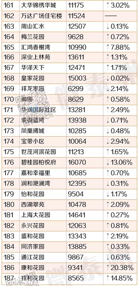 房价直击:泰州各地221个新老楼盘价格一览