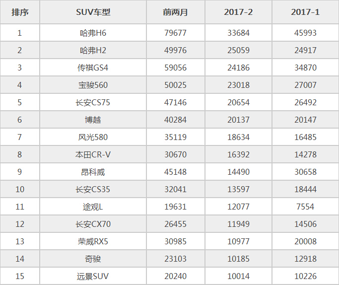 下有宝骏560这样高性价比的车型竞争,同级有传祺gs4,长安cs75的比拼