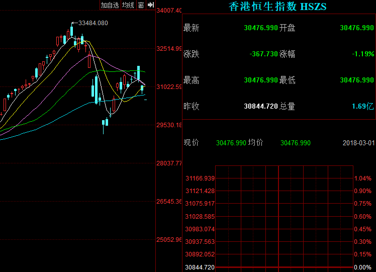 港股开盘大跌 恒指跌逾1%