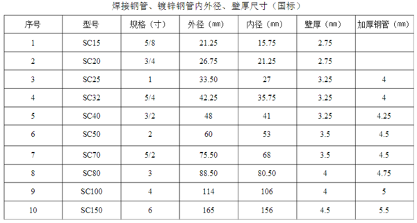 国标焊接钢管壁厚是多少?_360问答