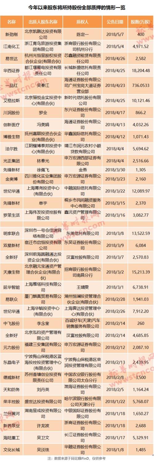 又见股东被强平!129只股票质押比例仍超50%