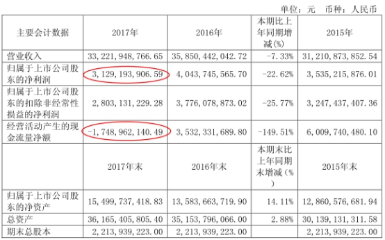 宇通客车业绩一降再降 获58亿财政补贴后股价仍阴跌