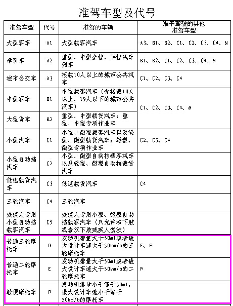 普通正三轮摩托车要什么驾驶证_360问答