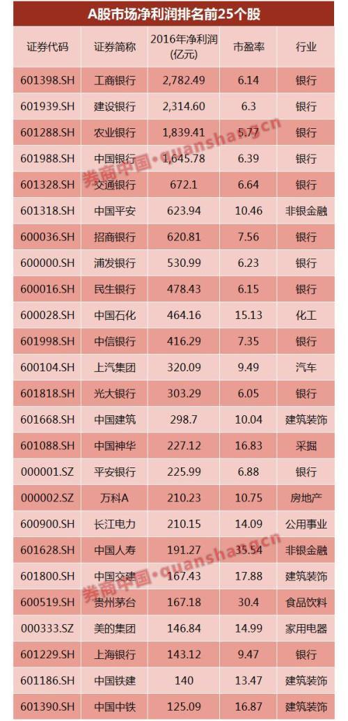 截至今日收盘,贵州茅台总市值达到5083亿元,位居a股第九位,市值超过