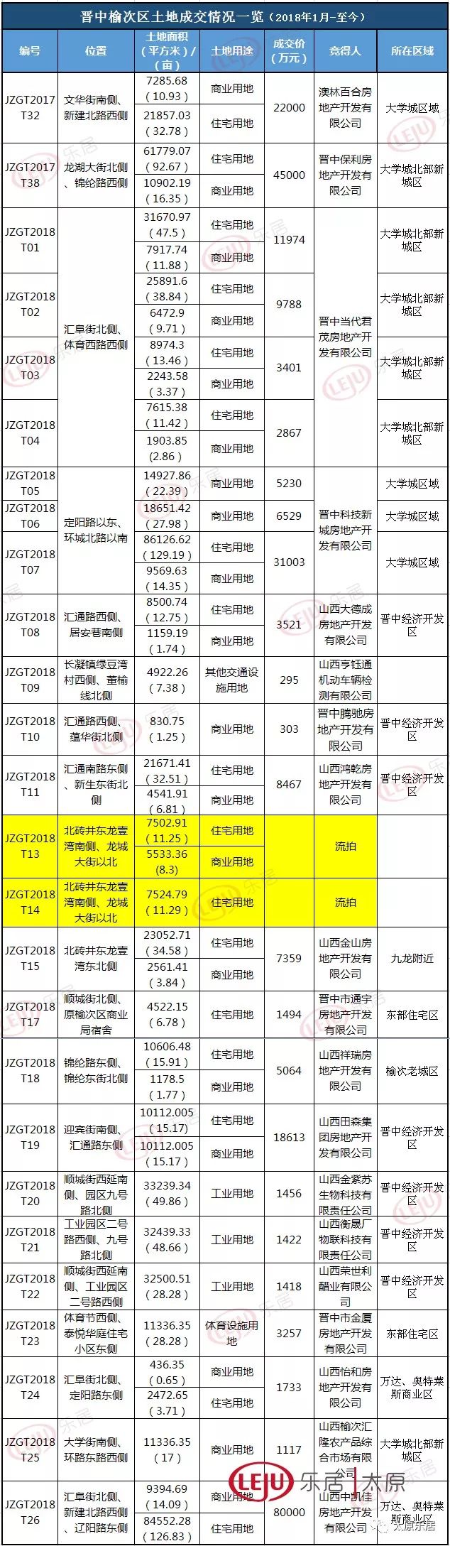 【大太原 潮我看】成交27亿!2018年晋中市榆次区土地市场掀波澜!